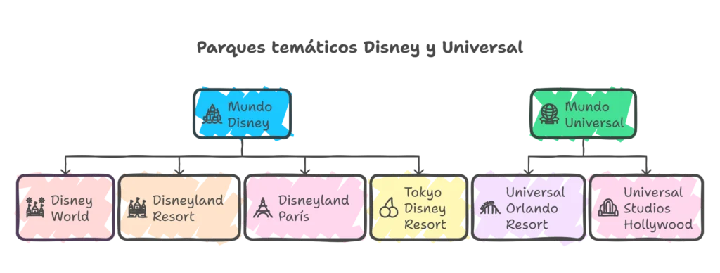 Viaja a parques temáticos DISNEY y UNIVERSAL